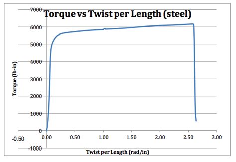 steel torsion test|torsion vs rotation.